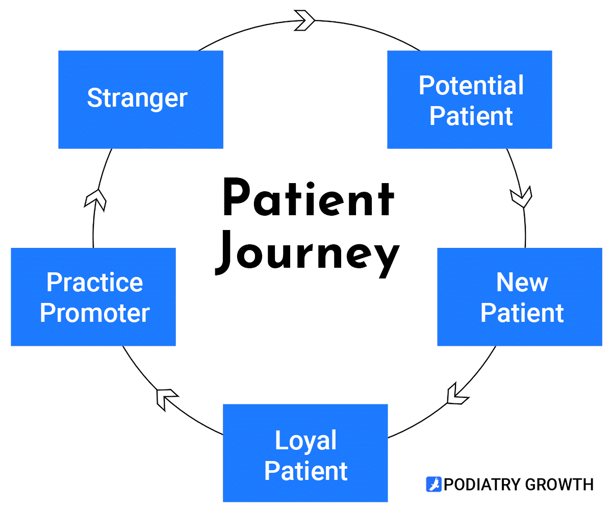 Podiatry Patient Journey - Podiatry Growth