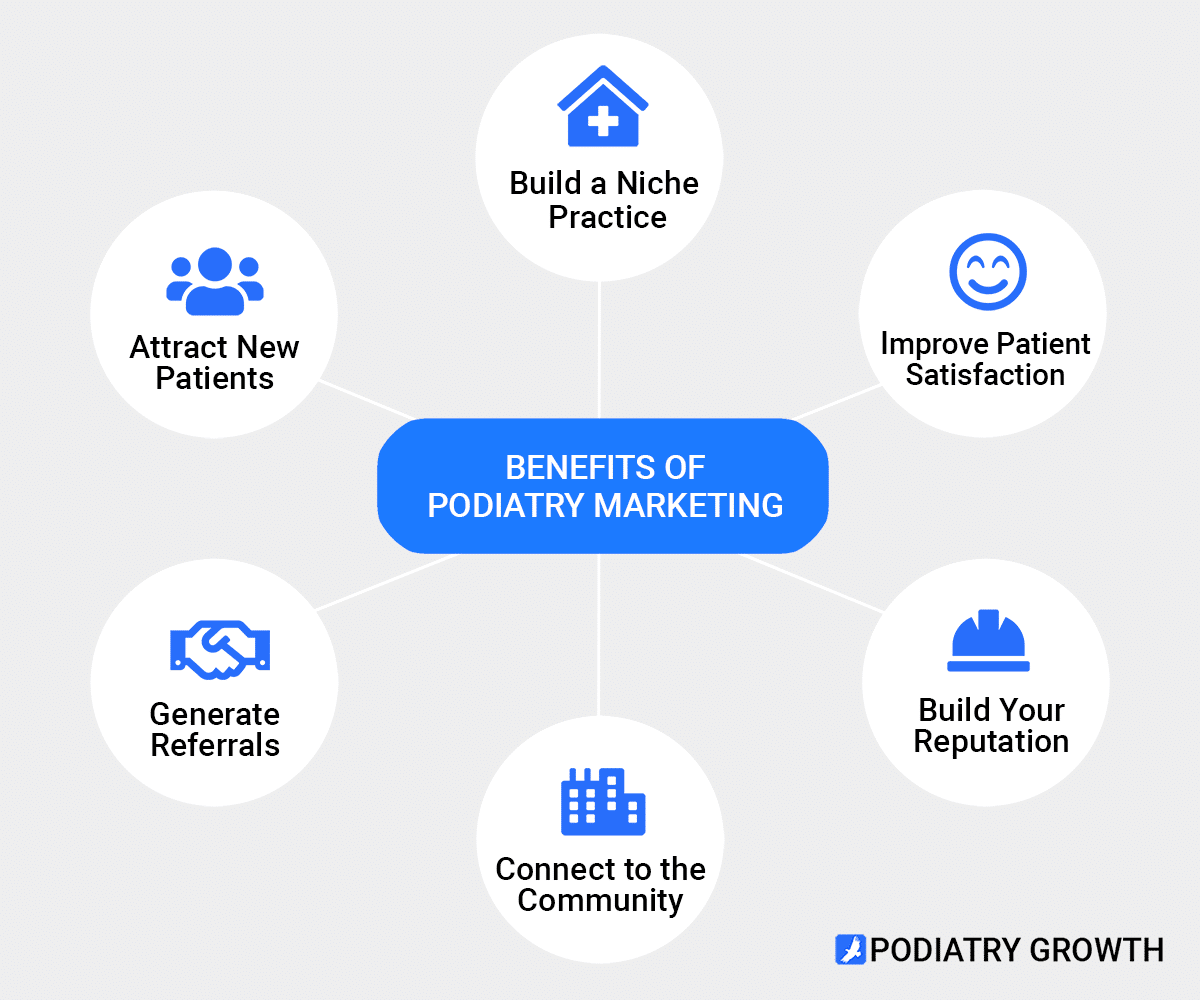 Podiatry Marketing Benefits - Podiatry Growth