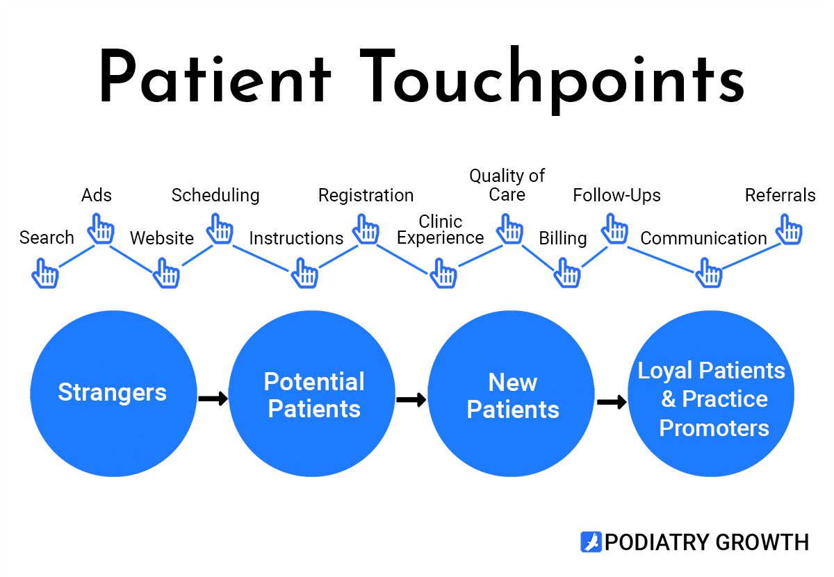 Podiatry Patient Touchpoints - Podiatry Growth